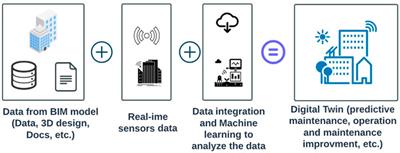 A review of the Digital Twin technology for fault detection in buildings